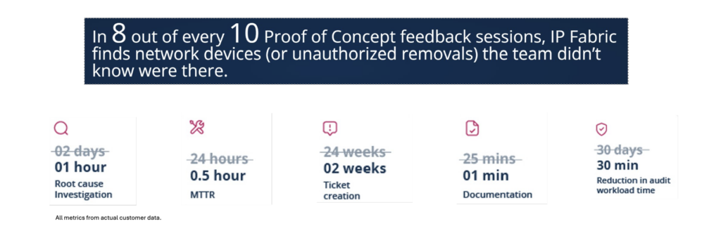 Accelerate network troubleshooting and minimize network outages / network downtime with network assurance platforms like IP Fabric.